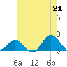 Hatteras Inlet tide chart for Wednesday, July 21, 2021
