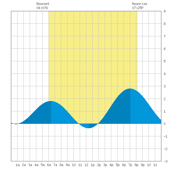 Hatteras Inlet tide chart for Thursday, July 22, 2021