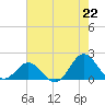 Hatteras Inlet tide chart for Thursday, July 22, 2021