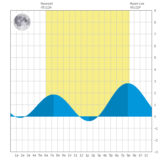 Hatteras Inlet tide chart for Friday, July 23, 2021