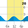 Hatteras Inlet tide chart for Wednesday, July 28, 2021