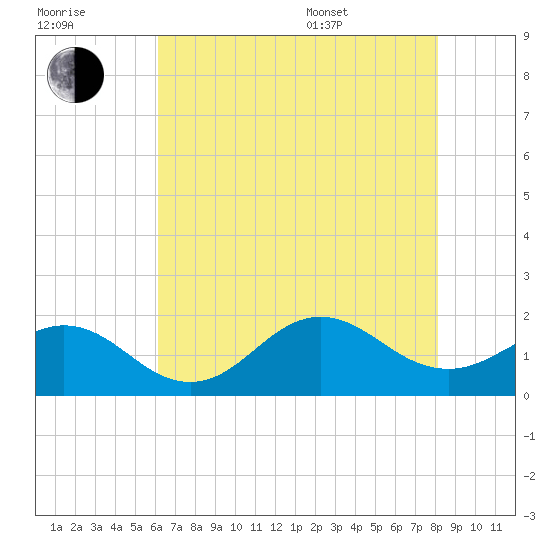 Hatteras Inlet tide chart for Saturday, July 31, 2021
