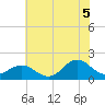 Hatteras Inlet tide chart for Monday, July 5, 2021