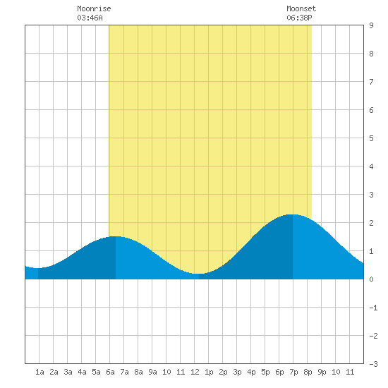 Hatteras Inlet tide chart for Wednesday, July 7, 2021
