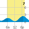 Hatteras Inlet tide chart for Wednesday, July 7, 2021