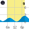 Hatteras Inlet tide chart for Friday, July 9, 2021