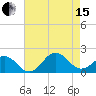 Hatteras Inlet tide chart for Sunday, August 15, 2021