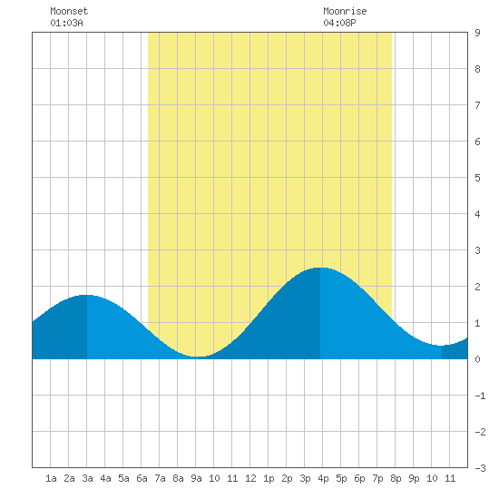Hatteras Inlet tide chart for Tuesday, August 17, 2021