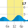 Hatteras Inlet tide chart for Tuesday, August 17, 2021