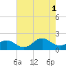 Hatteras Inlet tide chart for Sunday, August 1, 2021