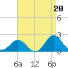 Hatteras Inlet tide chart for Friday, August 20, 2021
