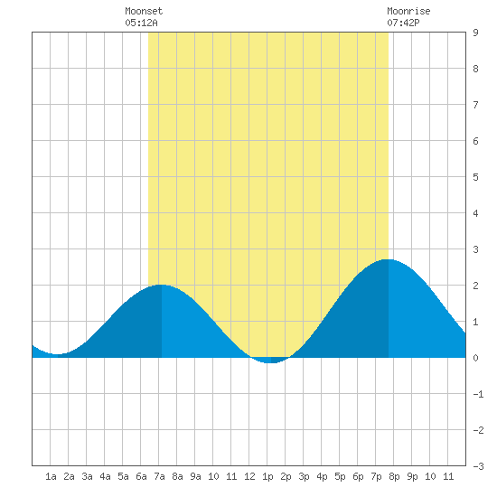 Hatteras Inlet tide chart for Saturday, August 21, 2021