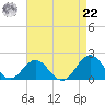 Hatteras Inlet tide chart for Sunday, August 22, 2021