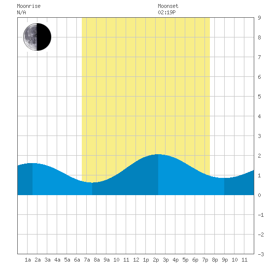 Hatteras Inlet tide chart for Monday, August 30, 2021