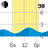 Hatteras Inlet tide chart for Monday, August 30, 2021