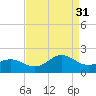 Hatteras Inlet tide chart for Tuesday, August 31, 2021