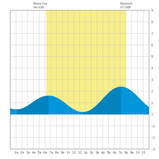 Hatteras Inlet tide chart for Friday, August 6, 2021