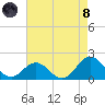 Hatteras Inlet tide chart for Sunday, August 8, 2021