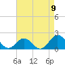 Hatteras Inlet tide chart for Monday, August 9, 2021