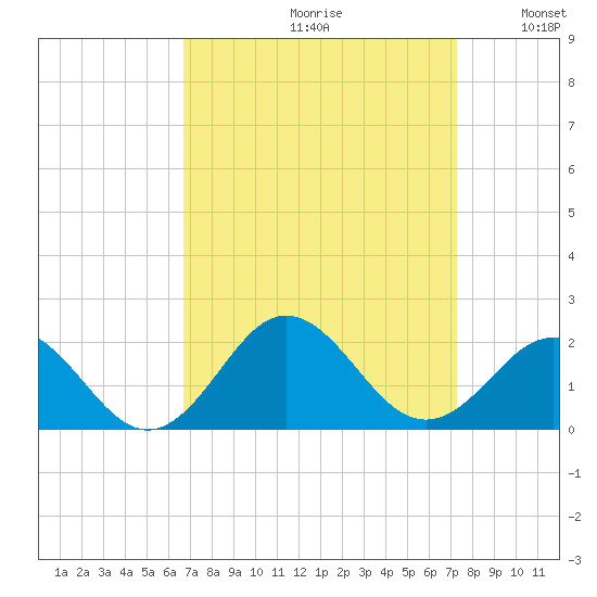 Hatteras Inlet tide chart for Saturday, September 11, 2021