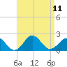 Hatteras Inlet tide chart for Saturday, September 11, 2021