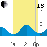 Hatteras Inlet tide chart for Monday, September 13, 2021