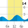 Hatteras Inlet tide chart for Tuesday, September 14, 2021