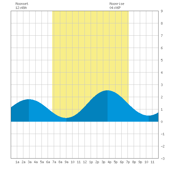 Hatteras Inlet tide chart for Wednesday, September 15, 2021