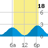 Hatteras Inlet tide chart for Saturday, September 18, 2021