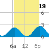 Hatteras Inlet tide chart for Sunday, September 19, 2021