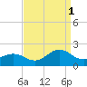 Hatteras Inlet tide chart for Wednesday, September 1, 2021