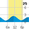 Hatteras Inlet tide chart for Saturday, September 25, 2021