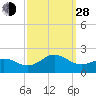 Hatteras Inlet tide chart for Tuesday, September 28, 2021