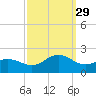 Hatteras Inlet tide chart for Wednesday, September 29, 2021