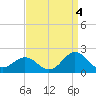 Hatteras Inlet tide chart for Saturday, September 4, 2021