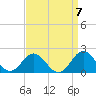 Hatteras Inlet tide chart for Tuesday, September 7, 2021