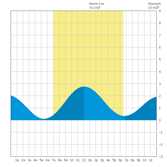 Hatteras Inlet tide chart for Monday, October 11, 2021