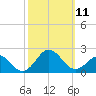 Hatteras Inlet tide chart for Monday, October 11, 2021