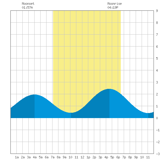Hatteras Inlet tide chart for Friday, October 15, 2021