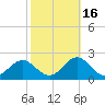 Hatteras Inlet tide chart for Saturday, October 16, 2021
