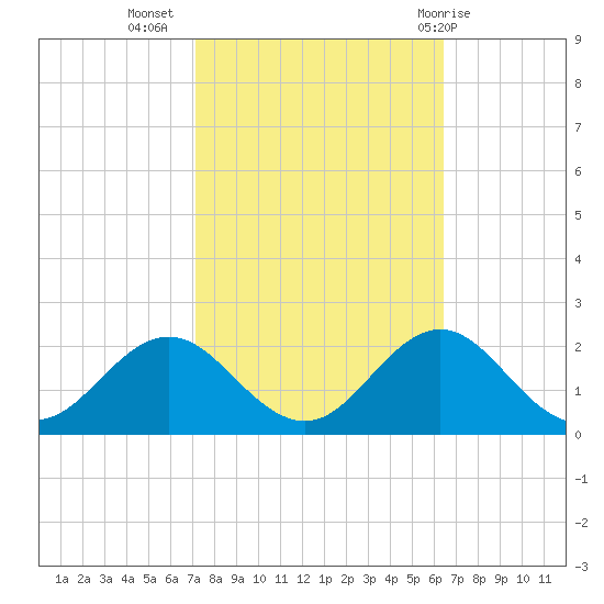 Hatteras Inlet tide chart for Sunday, October 17, 2021