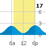 Hatteras Inlet tide chart for Sunday, October 17, 2021