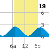 Hatteras Inlet tide chart for Tuesday, October 19, 2021