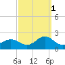 Hatteras Inlet tide chart for Friday, October 1, 2021