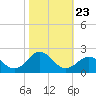 Hatteras Inlet tide chart for Saturday, October 23, 2021