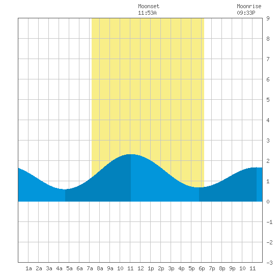 Hatteras Inlet tide chart for Monday, October 25, 2021