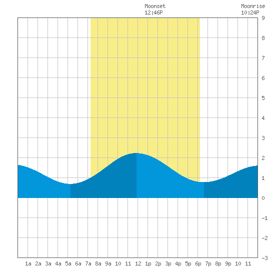 Hatteras Inlet tide chart for Tuesday, October 26, 2021