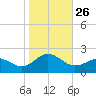 Hatteras Inlet tide chart for Tuesday, October 26, 2021