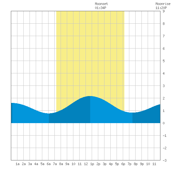 Hatteras Inlet tide chart for Wednesday, October 27, 2021