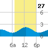 Hatteras Inlet tide chart for Wednesday, October 27, 2021
